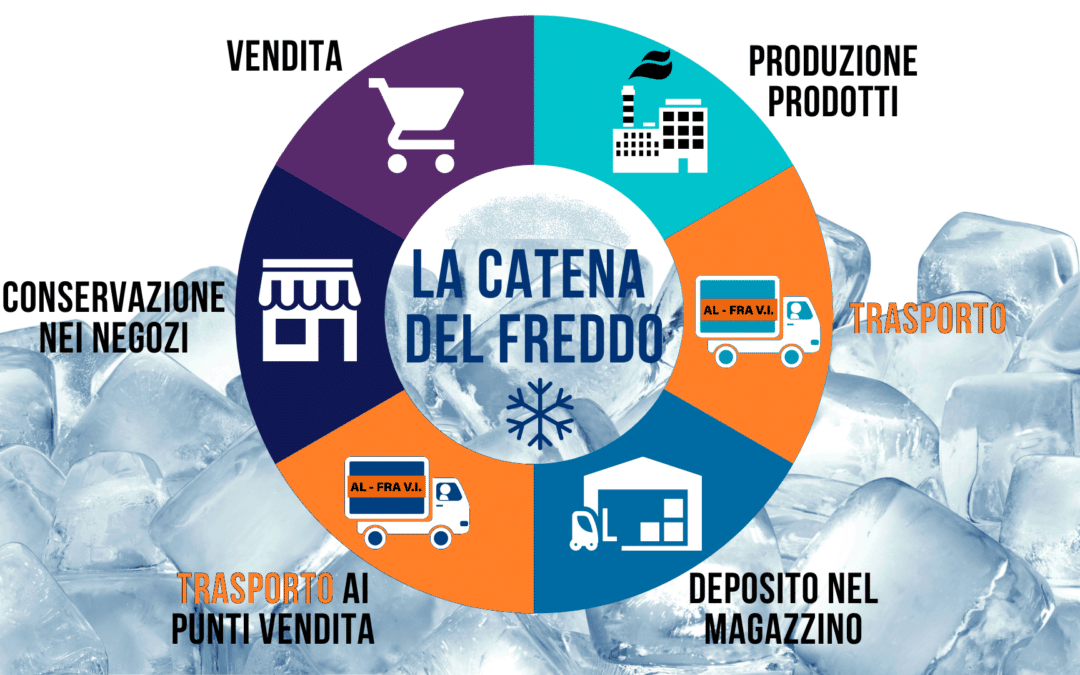 ❄️La catena del freddo non può interrompersi❄️