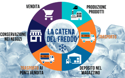 ❄️La catena del freddo non può interrompersi❄️